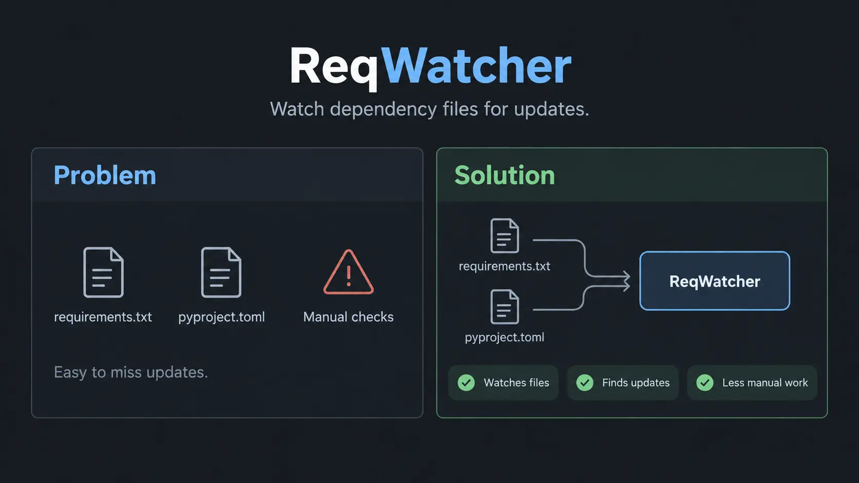 ReqWatcher command-line tool interface.
